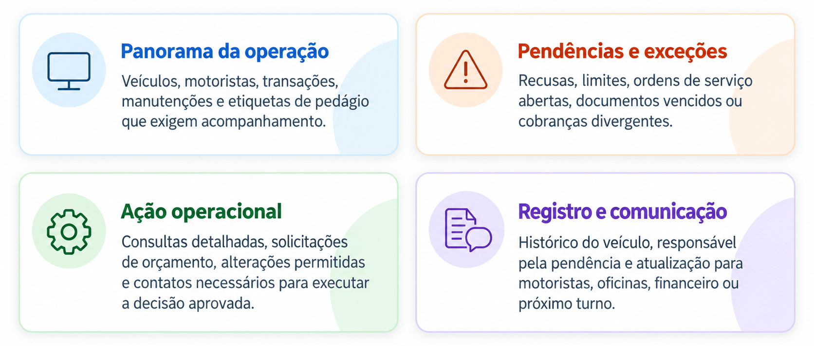 Centro de controle operacional para frotas organizado em quatro blocos: panorama da operação, pendências e exceções, ação operacional e registro e comunicação.
